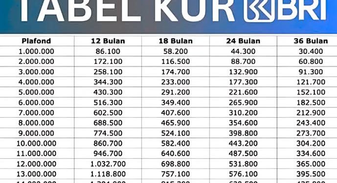 Cicilan KUR BRI 2025 Rp200 Juta, Segini Angsurannya