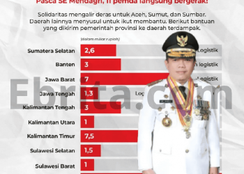 Kemendagri “Provinsi Bantu Provinsi” : Jambi Masih Tertinggal Gubernur Al Haris Dinilai Lamban