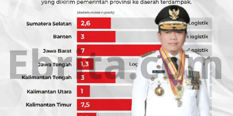Kemendagri “Provinsi Bantu Provinsi” : Jambi Masih Tertinggal Gubernur Al Haris Dinilai Lamban
